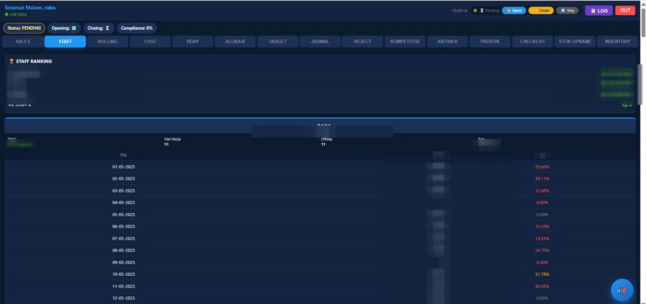 Modul ranking & performa staff — Pro Dashboard